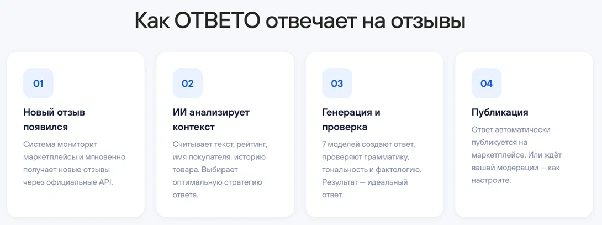Схема работы сервиса Ответо: мониторинг новых отзывов, анализ контекста, генерация ответа и публикация